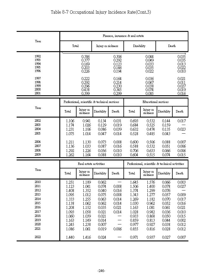 Occupational Injury Incidence Rate7Ϫ