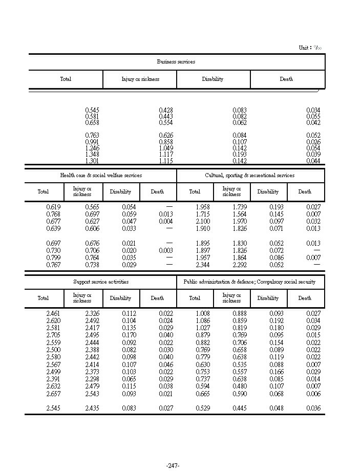 Occupational Injury Incidence Rate8Ϫ