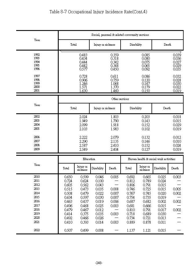 Occupational Injury Incidence Rate9Ϫ