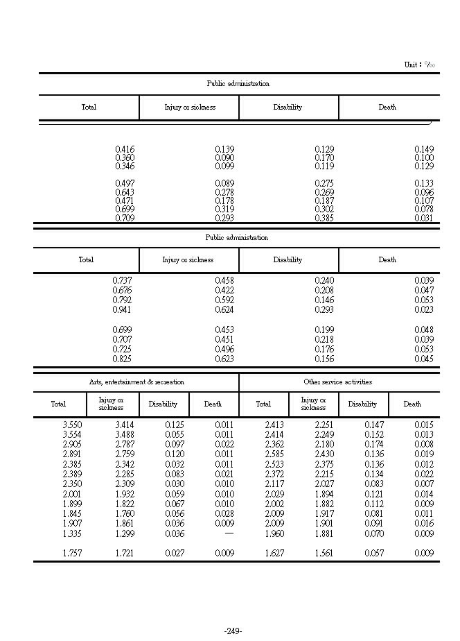 Occupational Injury Incidence Ratep10Ϫ