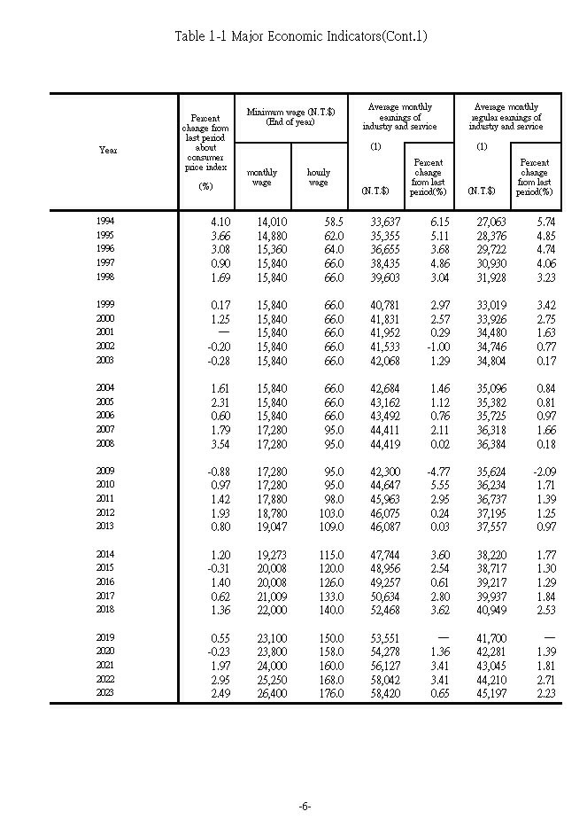 major-economic-indicators