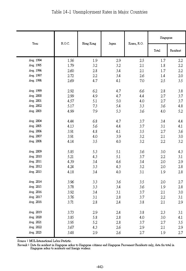 Unemployment Rates in Major Countries1Ϫ