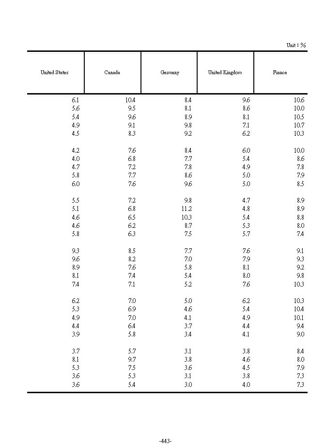 Unemployment Rates in Major Countries2Ϫ