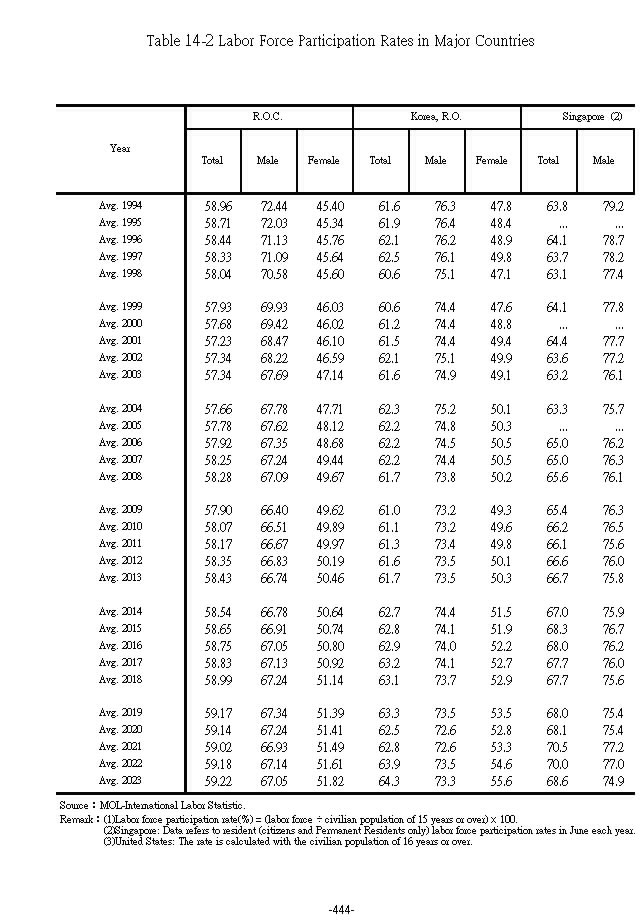 Labor Force Participation Rates in Major Countries1Ϫ