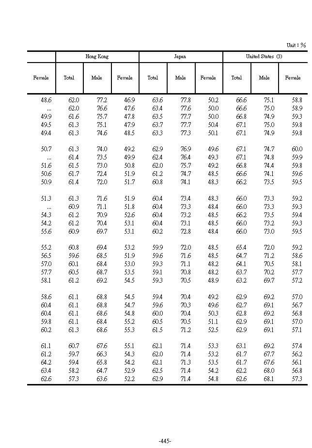 Labor Force Participation Rates in Major Countries2Ϫ