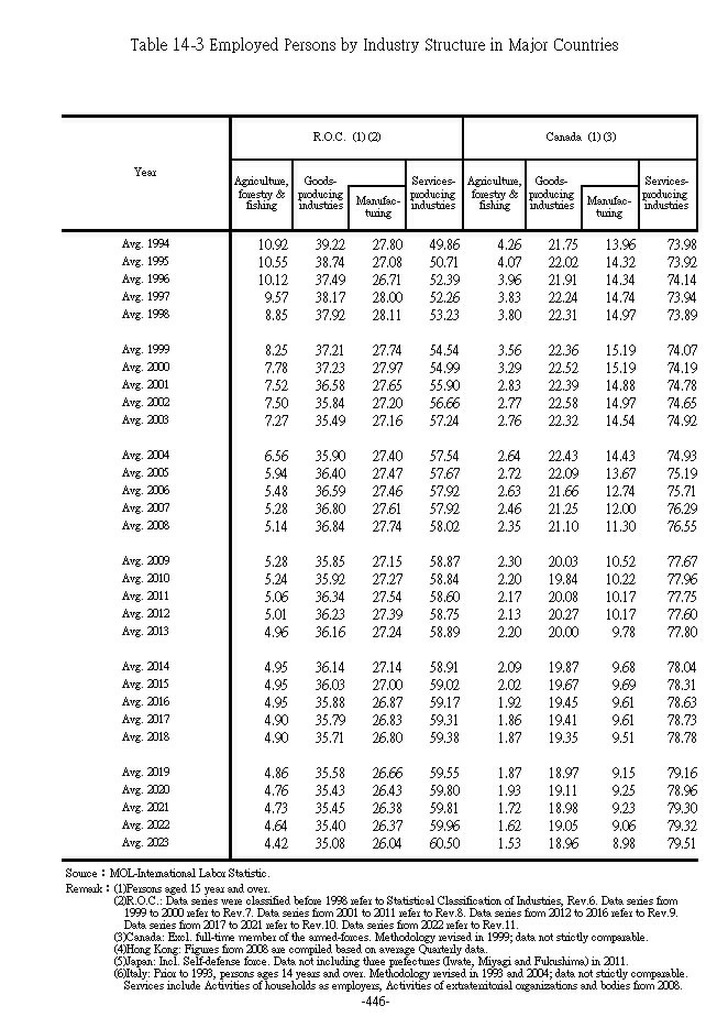 Employed Persons by Industry Structure in Major Countries1Ϫ