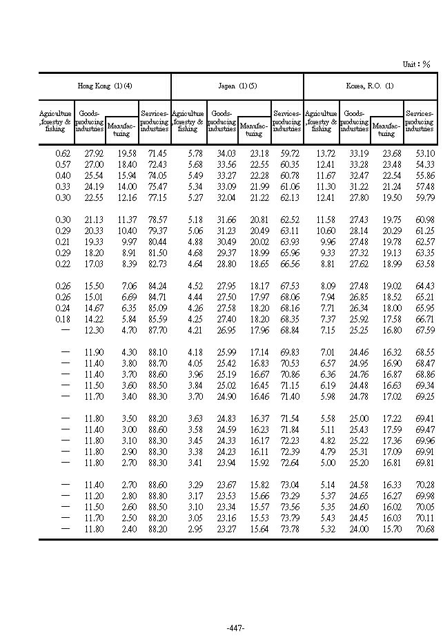 Employed Persons by Industry Structure in Major Countries2Ϫ