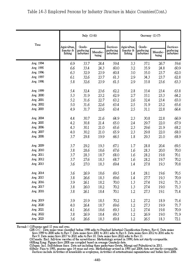 Employed Persons by Industry Structure in Major Countries3Ϫ