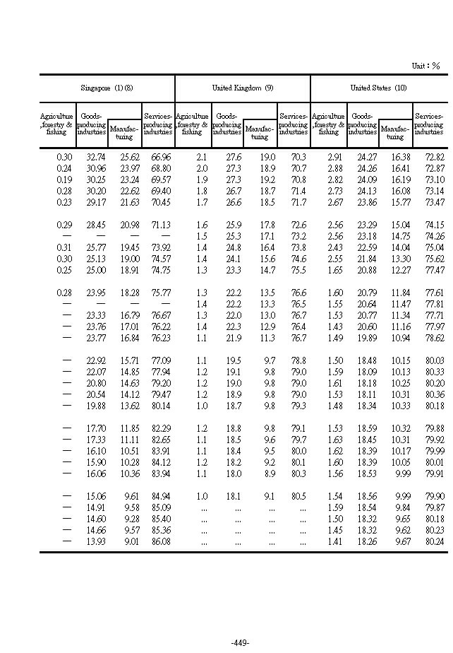 Employed Persons by Industry Structure in Major Countries4Ϫ