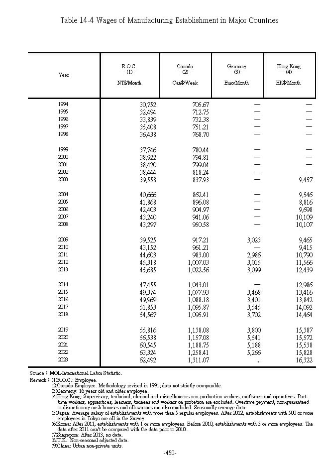 Wages of Manufacturing Establishment in Major Countries1Ϫ