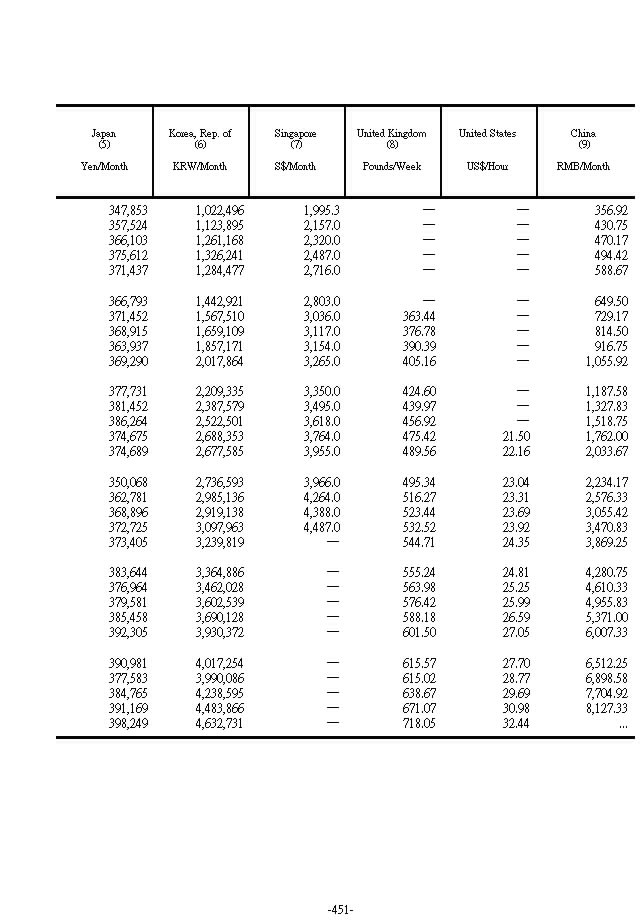 Wages of Manufacturing Establishment in Major Countries2Ϫ