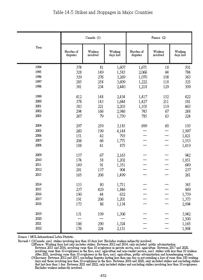 Strikes and Stopopages in Major Countries1Ϫ