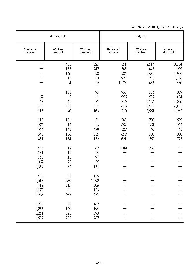 Strikes and Stopopages in Major Countries2Ϫ