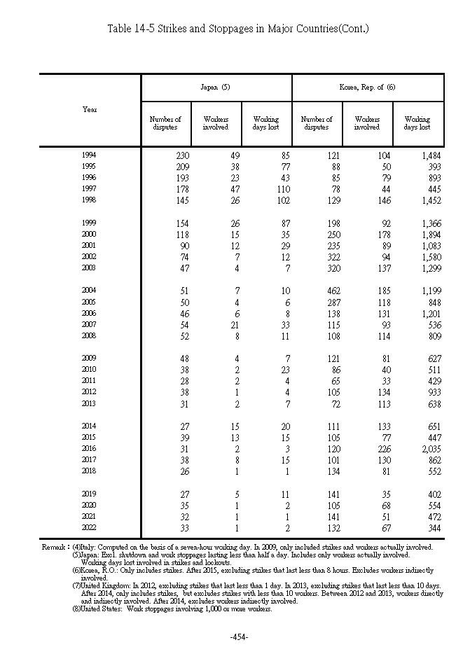 Strikes and Stopopages in Major Countries3Ϫ