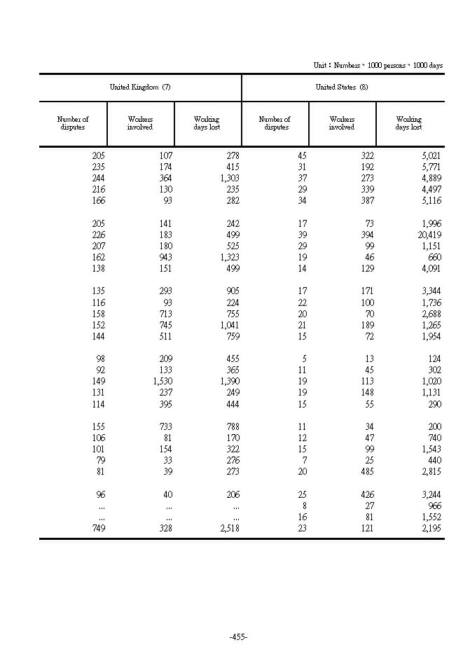 Strikes and Stopopages in Major Countries4Ϫ