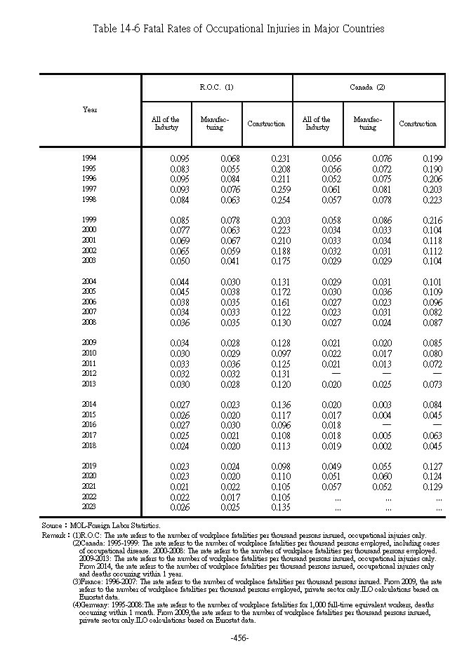 Fatal Rates of Industrial Accident in Major Countries1Ϫ