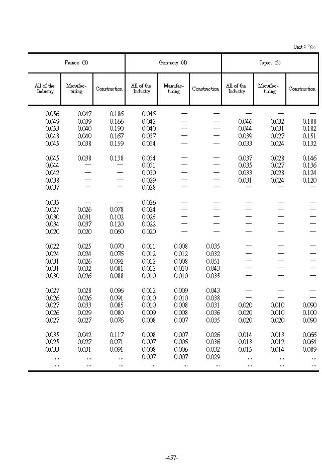 Fatal Rates of Industrial Accident in Major Countries2Ϫ