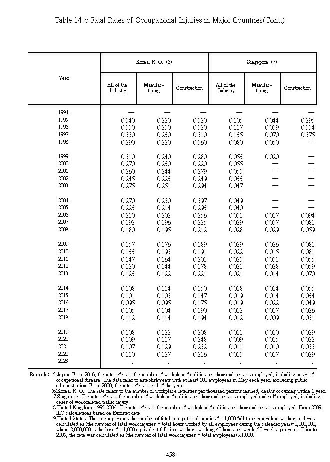 Fatal Rates of Industrial Accident in Major Countries3Ϫ