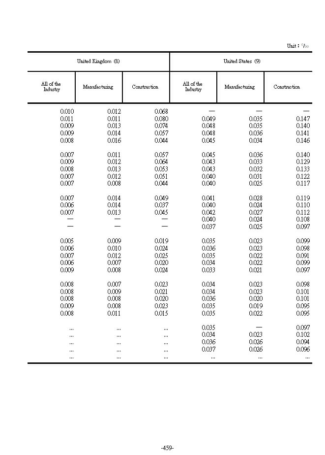 Fatal Rates of Industrial Accident in Major Countries4Ϫ