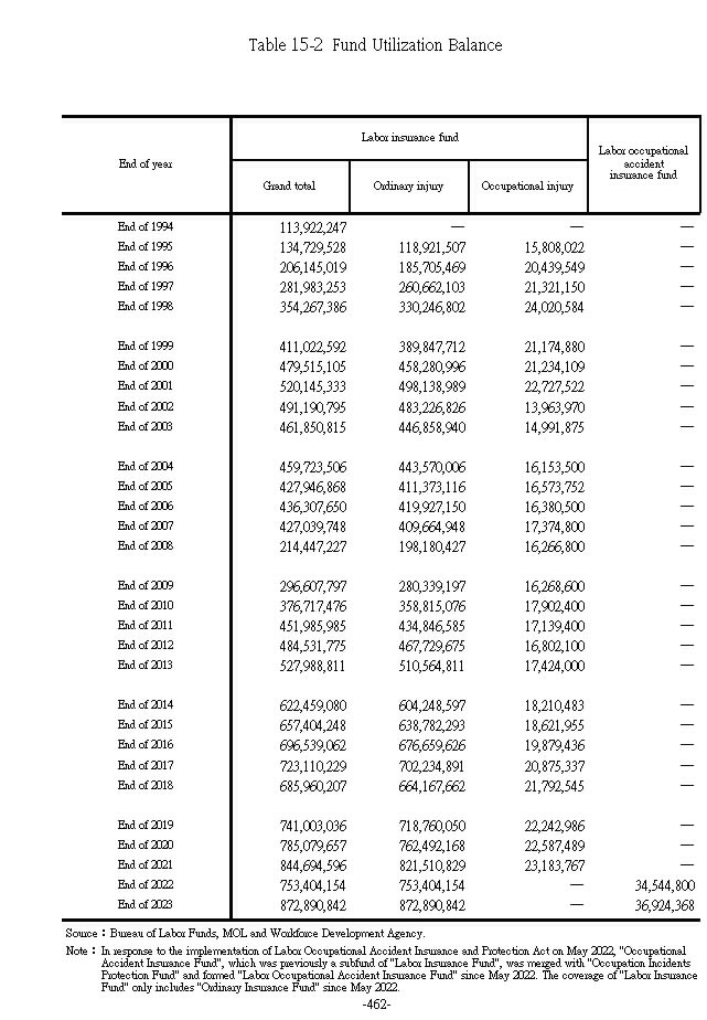 Fund Utilization Balance1Ϫ