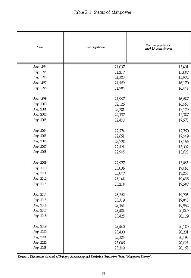 Status of Manpower��1���Ϫ�