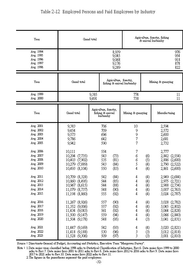 Employed Persons and Paid Employees by Industry��1���Ϫ�