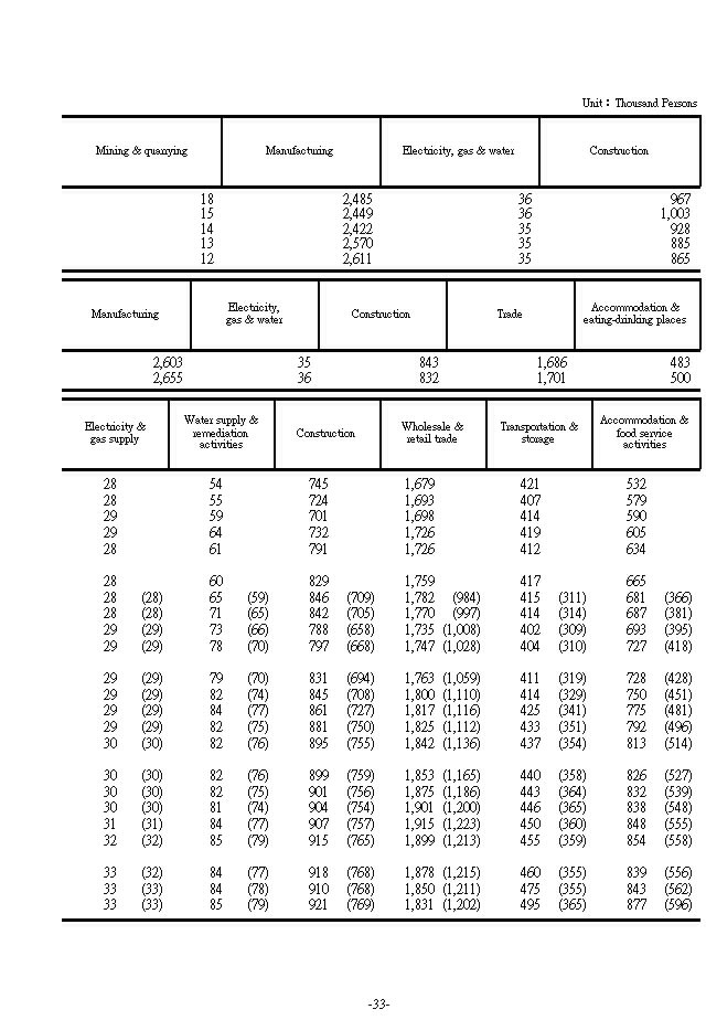 Employed Persons and Paid Employees by Industry��2���Ϫ�