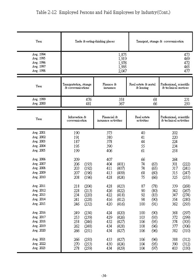 Employed Persons and Paid Employees by Industry��3���Ϫ�