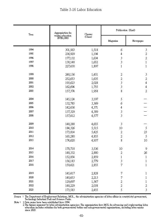 Labor Education��1���Ϫ�