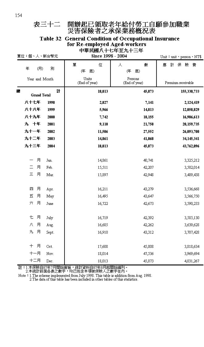 �}��_�w����Ѧ~���I�Ҥu���@�ѥ[¾�~�a�`�O�I�̤��ӫO�~�ȷ��p����1���Ϫ�