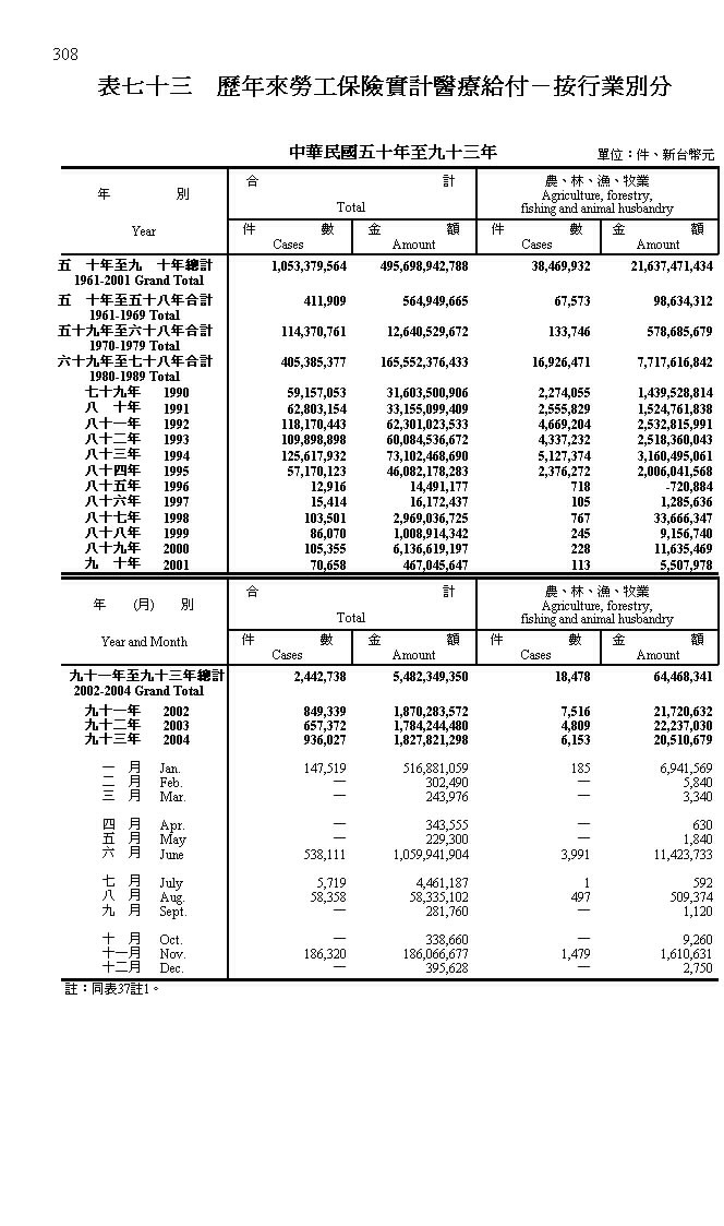 歷年來勞工保險實計醫療給付-按行業別分第1頁圖表