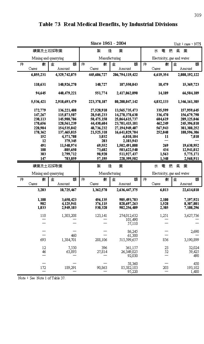 歷年來勞工保險實計醫療給付-按行業別分第2頁圖表