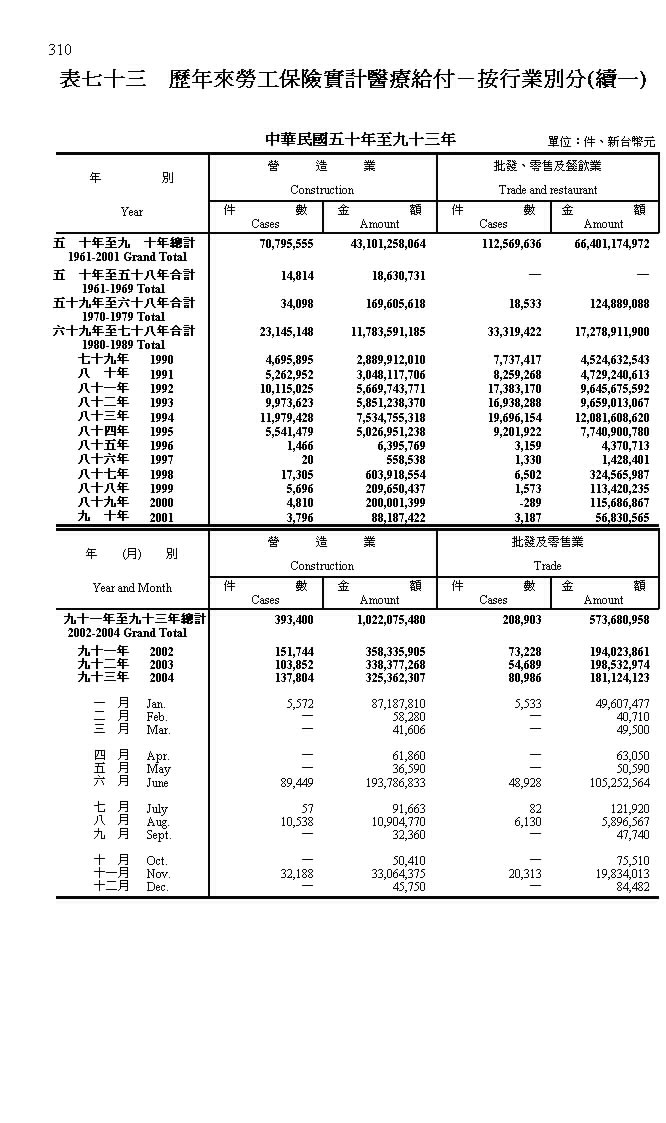歷年來勞工保險實計醫療給付-按行業別分第3頁圖表