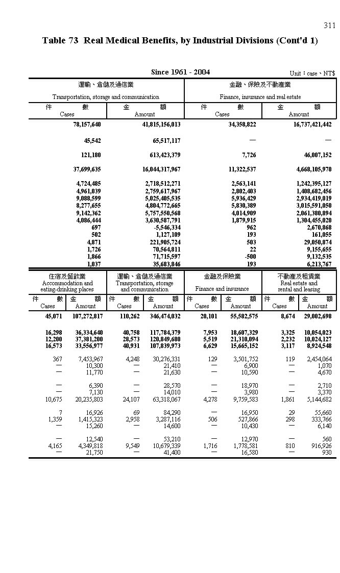 歷年來勞工保險實計醫療給付-按行業別分第4頁圖表