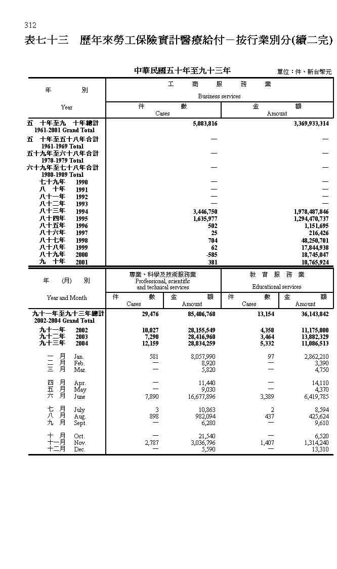 歷年來勞工保險實計醫療給付-按行業別分第5頁圖表
