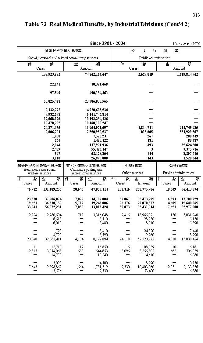 歷年來勞工保險實計醫療給付-按行業別分第6頁圖表