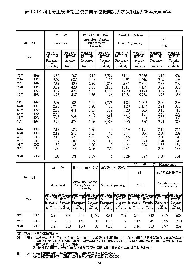 適用勞工安全衛生法事業單位職業災害之失能傷害頻率及嚴重率第1頁圖表