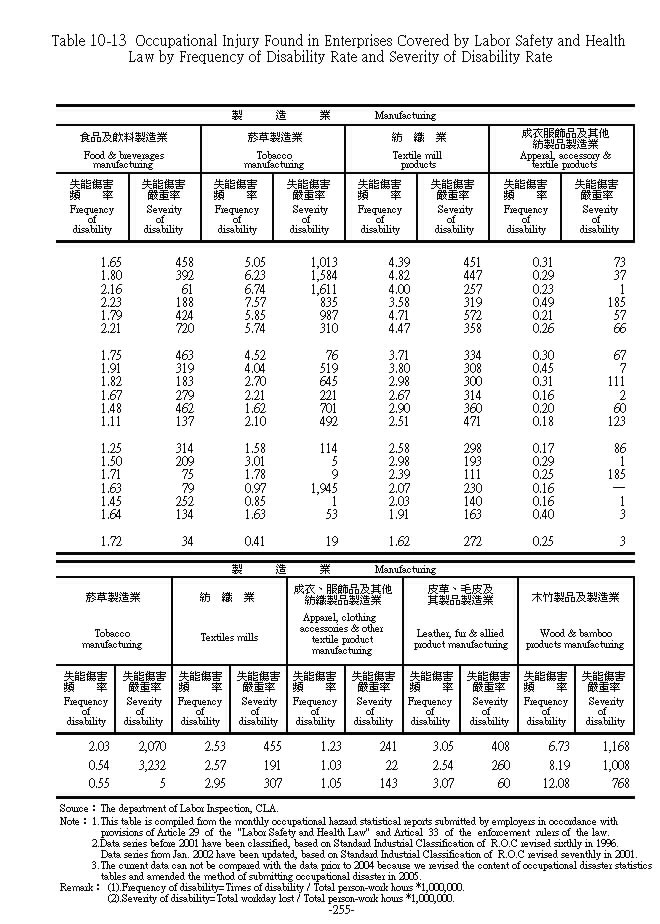 適用勞工安全衛生法事業單位職業災害之失能傷害頻率及嚴重率第2頁圖表