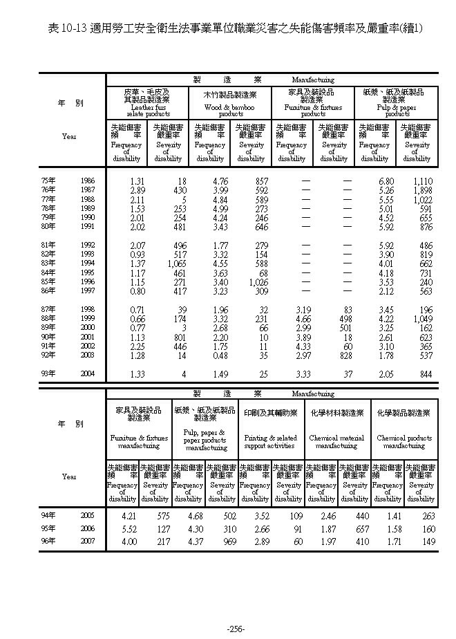 適用勞工安全衛生法事業單位職業災害之失能傷害頻率及嚴重率第3頁圖表
