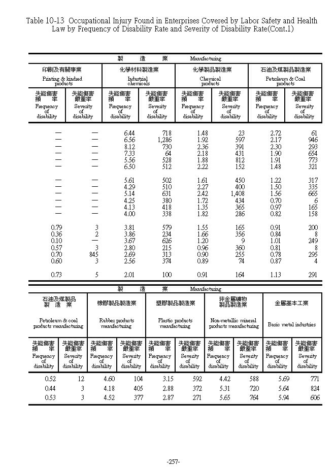 適用勞工安全衛生法事業單位職業災害之失能傷害頻率及嚴重率第4頁圖表