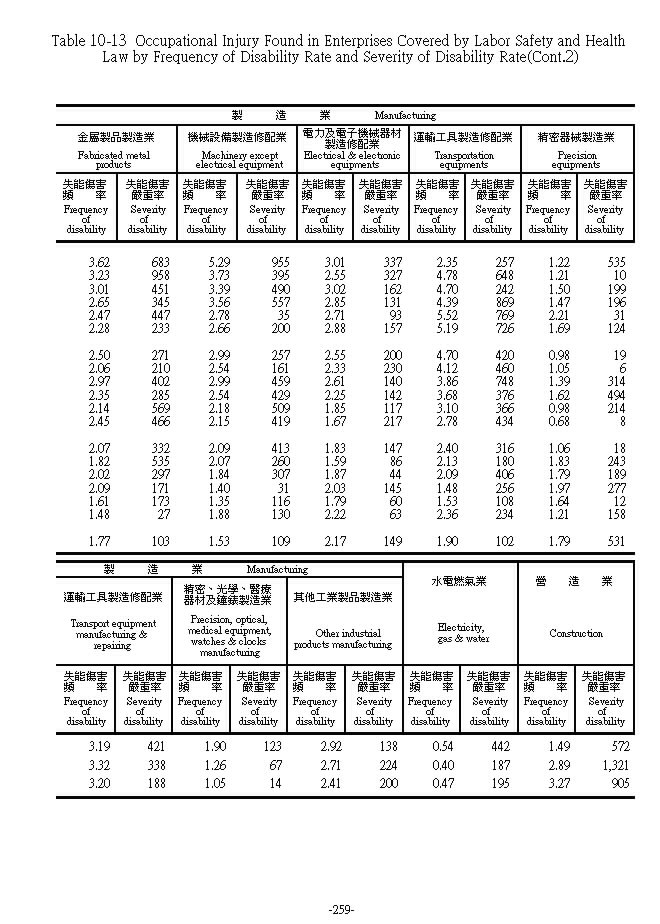 適用勞工安全衛生法事業單位職業災害之失能傷害頻率及嚴重率第6頁圖表