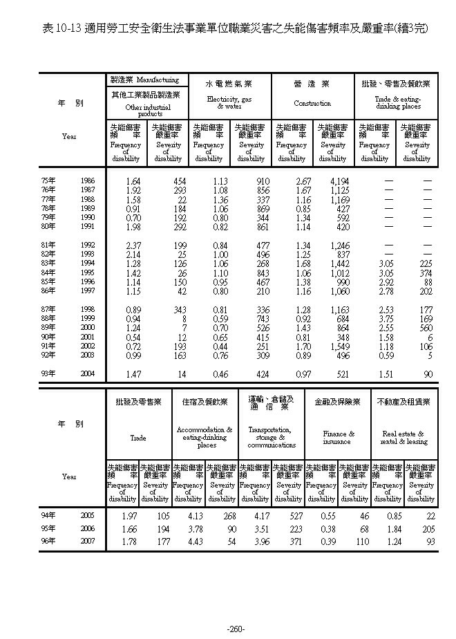 適用勞工安全衛生法事業單位職業災害之失能傷害頻率及嚴重率第7頁圖表