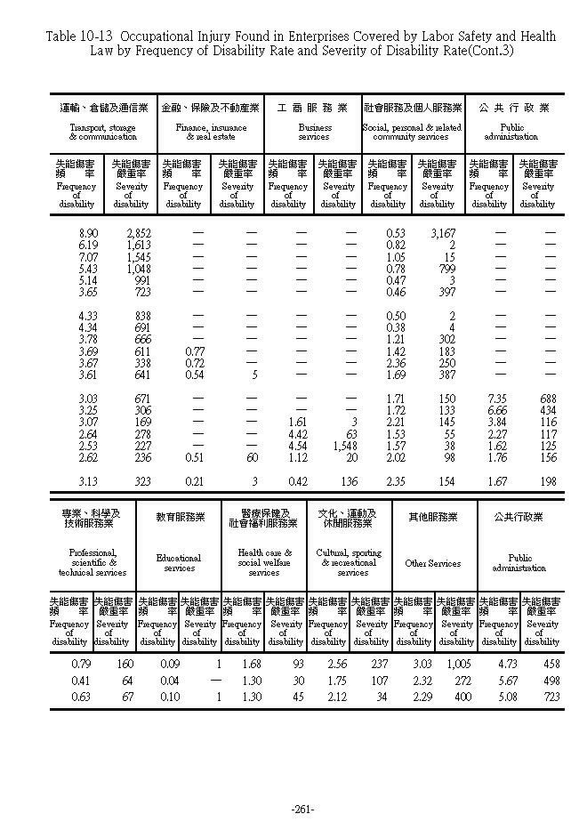 適用勞工安全衛生法事業單位職業災害之失能傷害頻率及嚴重率第8頁圖表