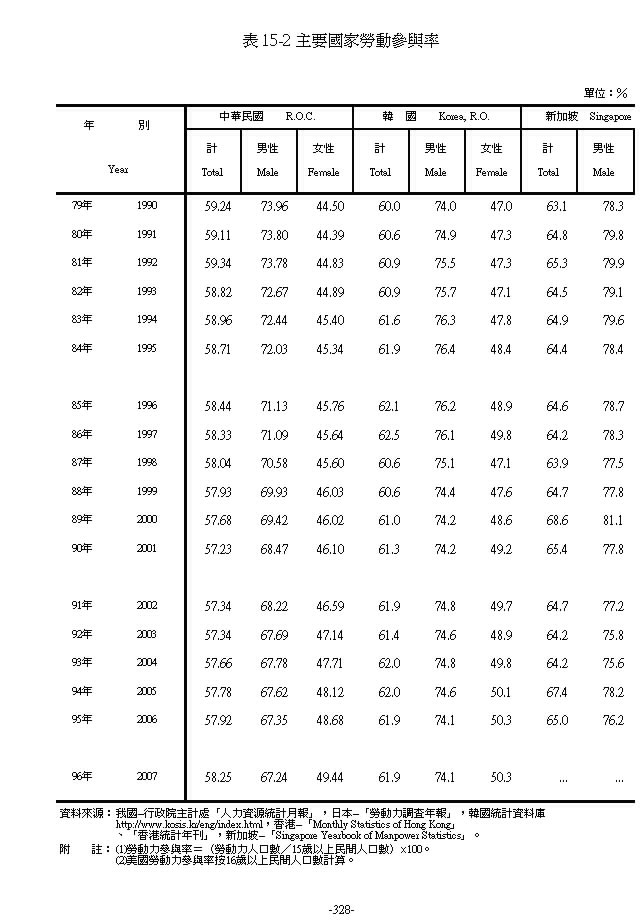 主要國家勞動參與率第1頁圖表