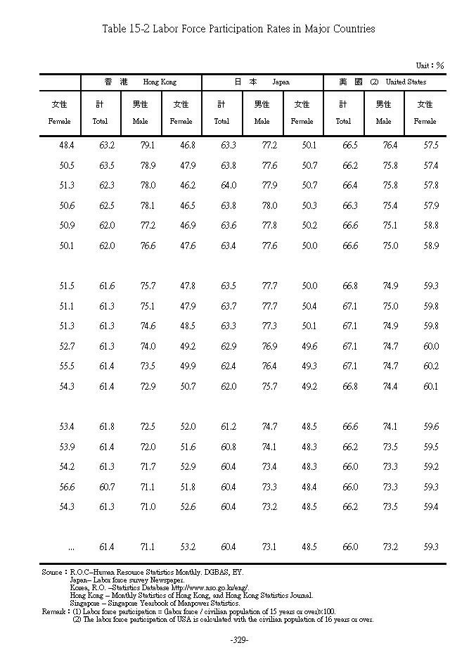 主要國家勞動參與率第2頁圖表